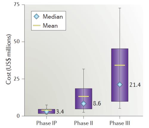 藥物臨床試驗(yàn)的成本在多少？Ⅲ期臨床要花多少錢？(圖3)