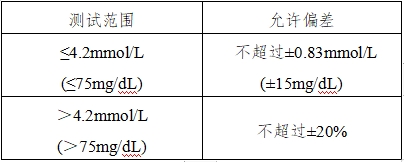 血糖儀注冊技術(shù)審查指導(dǎo)原則(2016年修訂版)(2016年第22號)(圖11) 血糖儀注冊技術(shù)審查指導(dǎo)原則(2016年修訂版)(2016年第22號)(圖11)