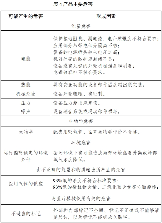 小型分子篩制氧機(jī)注冊技術(shù)審查指導(dǎo)原則(2017年修訂版)(2017年第180號)(圖3) 小型分子篩制氧機(jī)注冊技術(shù)審查指導(dǎo)原則(2017年修訂版)(2017年第180號)(圖3)