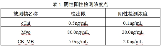 心肌肌鈣蛋白I/肌紅蛋白/肌酸激酶同工酶MB檢測試劑（膠體金免疫層析法）注冊技術(shù)審查指導(dǎo)原則（2017年第213號）(圖1)
