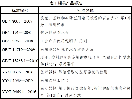 醫(yī)用潔凈工作臺(tái)注冊(cè)技術(shù)審查指導(dǎo)原則（2018年第25號(hào)）(圖5)