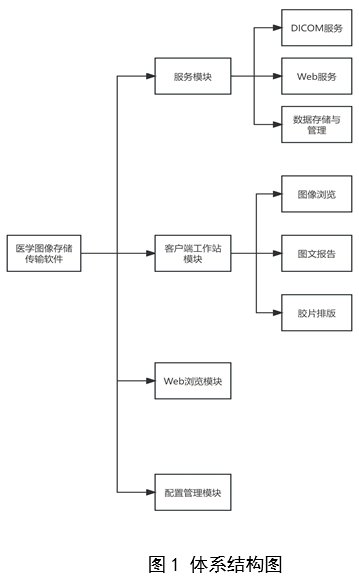 醫(yī)學(xué)圖像存儲(chǔ)與傳輸軟件（PACS）注冊(cè)審查指導(dǎo)原則（2024年修訂版）（2024年第19號(hào)）(圖1)