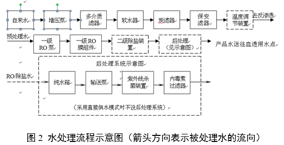 血液透析用水處理設(shè)備注冊(cè)審查指導(dǎo)原則（2024年修訂版）（2024年第19號(hào)）(圖3)