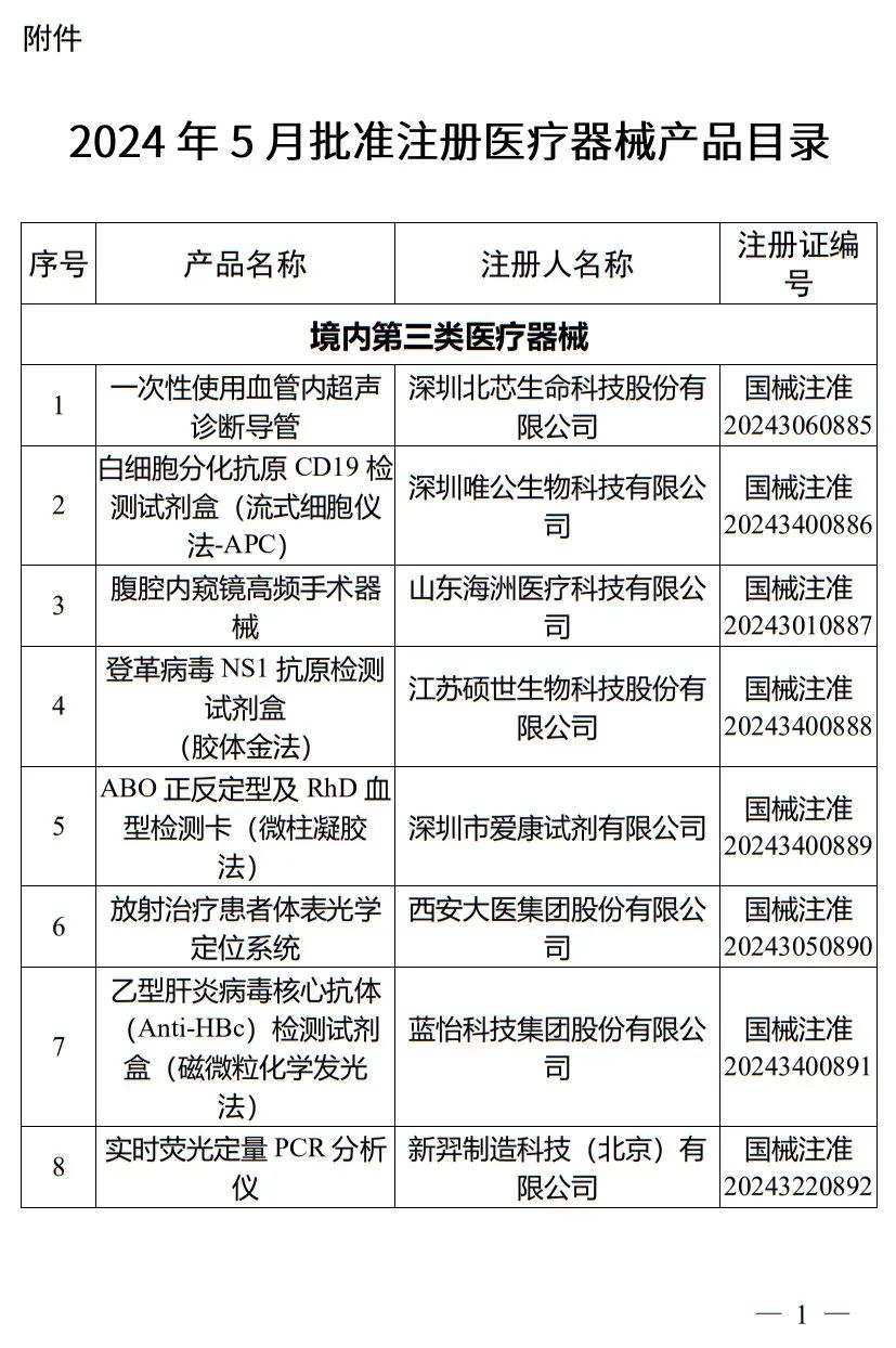 5月，國家藥監(jiān)局批準(zhǔn)注冊265個(gè)醫(yī)療器械產(chǎn)品(圖2)