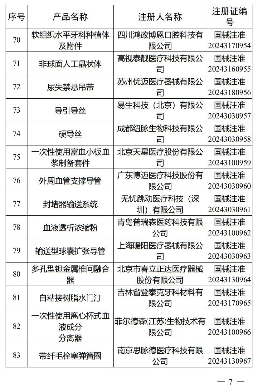 5月，國家藥監(jiān)局批準(zhǔn)注冊265個(gè)醫(yī)療器械產(chǎn)品(圖8)
