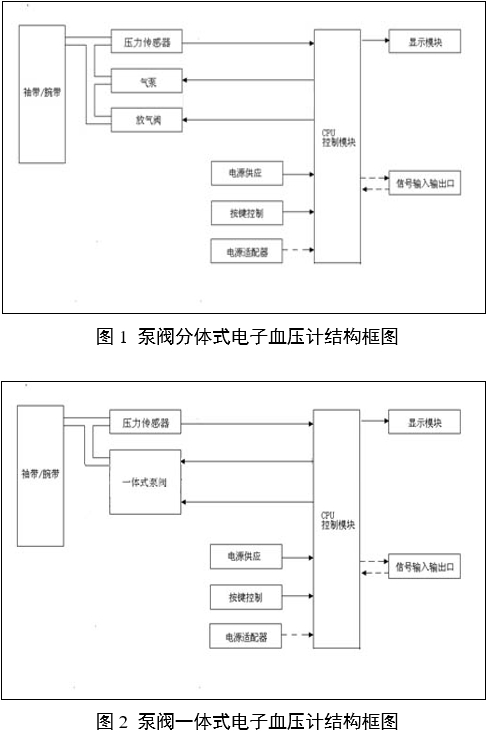 電子血壓計(jì)（示波法）注冊審查指導(dǎo)原則（2024年修訂版）（2024年第21號）(圖3)