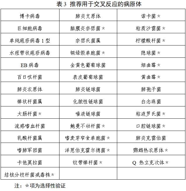 呼吸道病毒多重核酸檢測試劑注冊技術(shù)審查指導(dǎo)原則（2019年第80號）(圖3)
