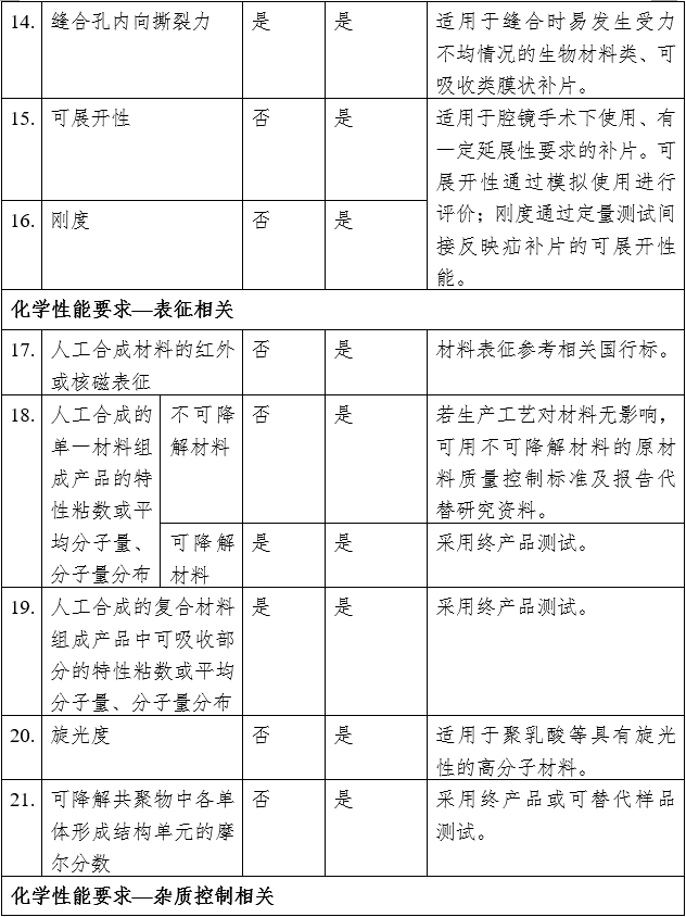 疝修補(bǔ)補(bǔ)片注冊(cè)審查指導(dǎo)原則(2023年修訂版)(2023年第9號(hào))(圖8) 疝修補(bǔ)補(bǔ)片注冊(cè)審查指導(dǎo)原則(2023年修訂版)(2023年第9號(hào))(圖8)