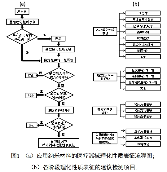 應(yīng)用納米材料的醫(yī)療器械安全性和有效性評價指導(dǎo)原則 第二部分:理化表征(2023年第15號)(圖1) 應(yīng)用納米材料的醫(yī)療器械安全性和有效性評價指導(dǎo)原則 第二部分:理化表征(2023年第15號)(圖1)