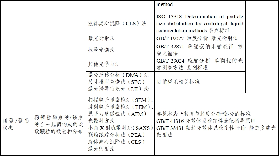 應(yīng)用納米材料的醫(yī)療器械安全性和有效性評價指導(dǎo)原則 第二部分:理化表征(2023年第15號)(圖8) 應(yīng)用納米材料的醫(yī)療器械安全性和有效性評價指導(dǎo)原則 第二部分:理化表征(2023年第15號)(圖8)