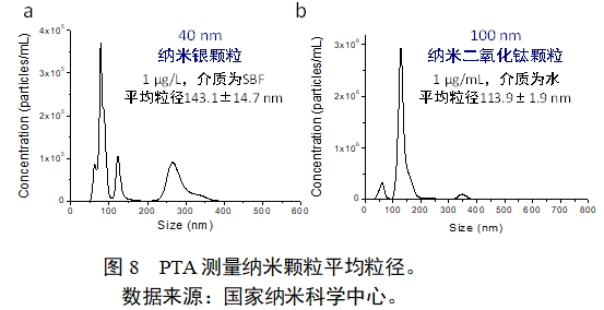 應(yīng)用納米材料的醫(yī)療器械安全性和有效性評價指導(dǎo)原則 第二部分:理化表征(2023年第15號)(圖20) 應(yīng)用納米材料的醫(yī)療器械安全性和有效性評價指導(dǎo)原則 第二部分:理化表征(2023年第15號)(圖20)