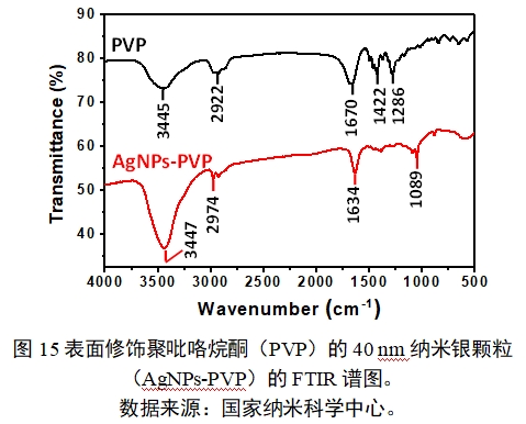 應(yīng)用納米材料的醫(yī)療器械安全性和有效性評價指導(dǎo)原則 第二部分:理化表征(2023年第15號)(圖27) 應(yīng)用納米材料的醫(yī)療器械安全性和有效性評價指導(dǎo)原則 第二部分:理化表征(2023年第15號)(圖27)