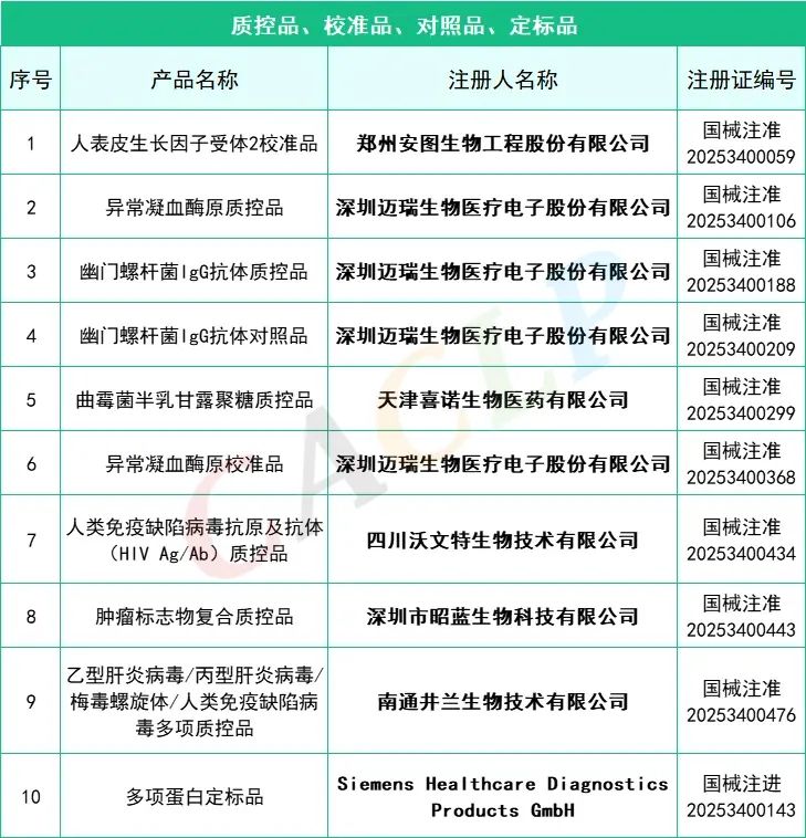 145款IVD產品獲批(2025年一季度)(圖6) 2025年一季度共145款IVD產品獲批上市(圖5)