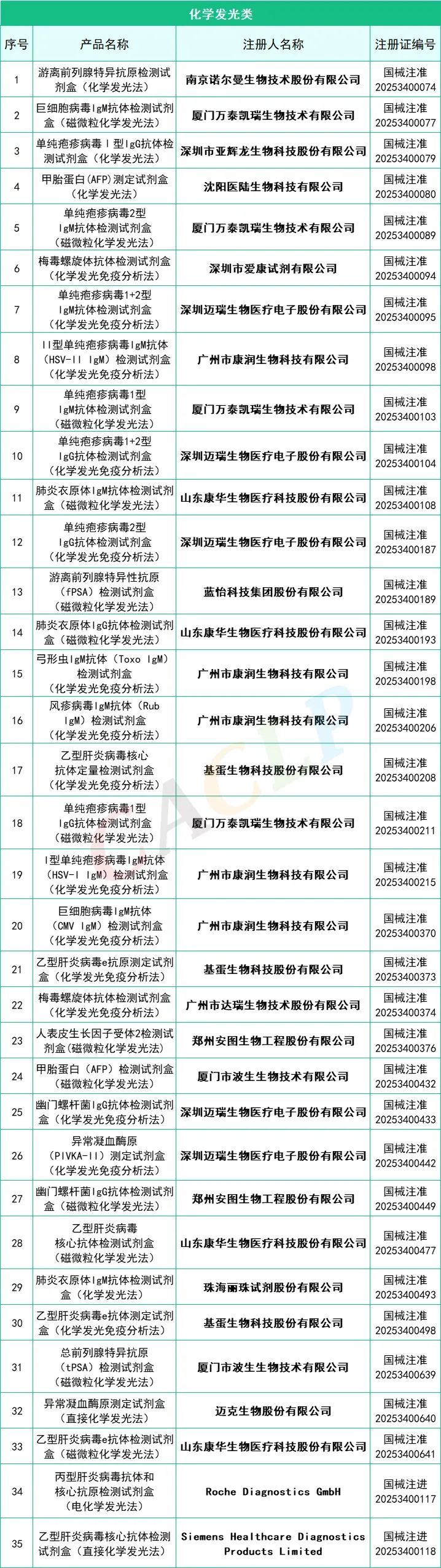 145款IVD產品獲批(2025年一季度)(圖8) 2025年一季度共145款IVD產品獲批上市(圖7)