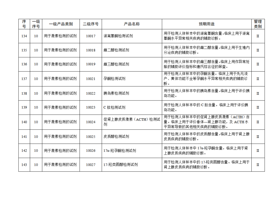 免于進(jìn)行臨床試驗(yàn)體外診斷試劑目錄（2025年）（2025年第23號(hào)）(圖16)