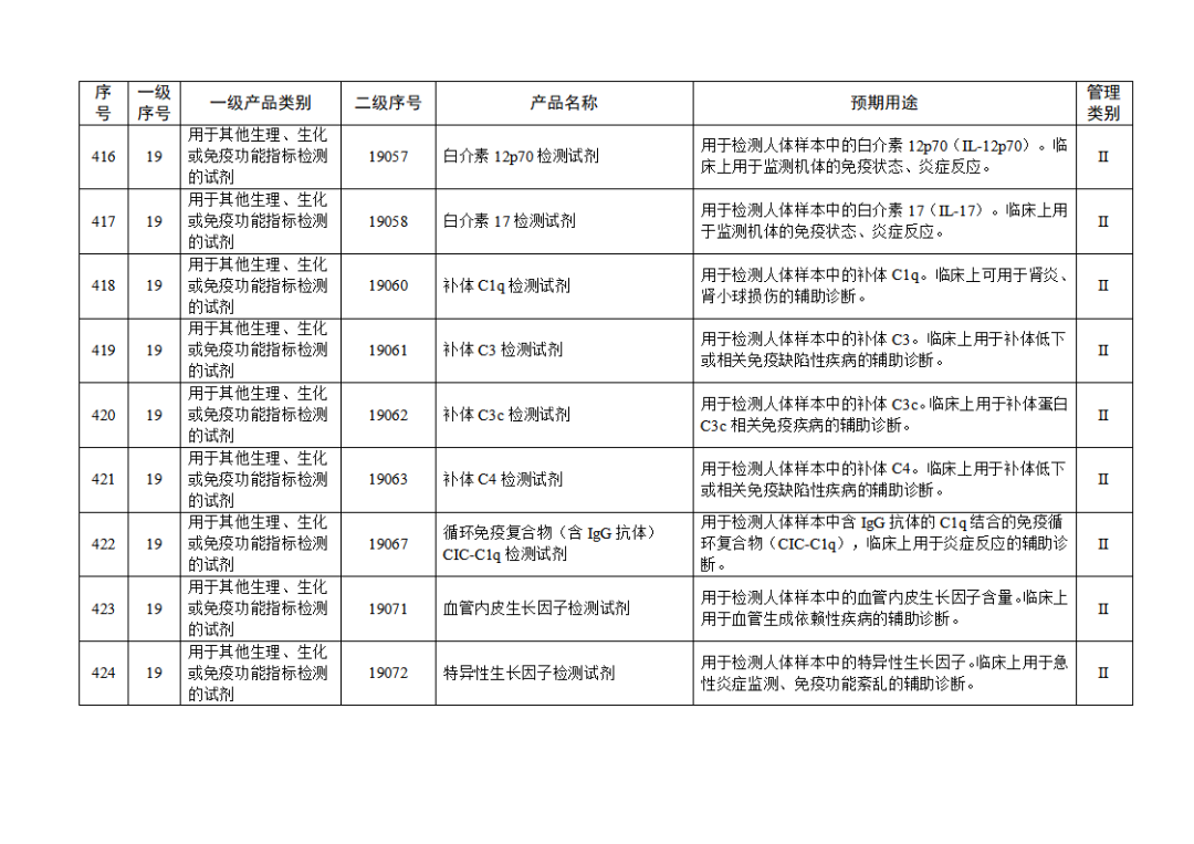 免于進(jìn)行臨床試驗(yàn)體外診斷試劑目錄（2025年）（2025年第23號(hào)）(圖47)