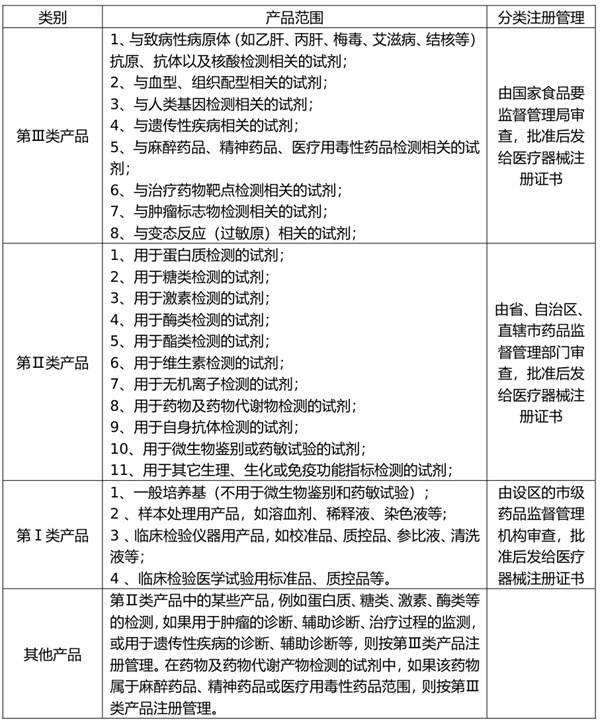 與腫瘤相關(guān)的試劑類別如何界定(圖3) 與腫瘤相關(guān)的試劑類別如何界定(圖3)