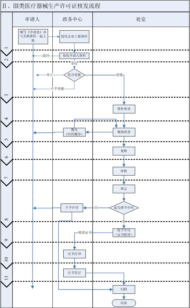 湖南二三類(lèi)醫(yī)療器械生產(chǎn)許可辦理/延續(xù)/變更流程及材料清單(圖2)