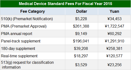 國內(nèi)外醫(yī)療器械注冊收費標準(圖4)
