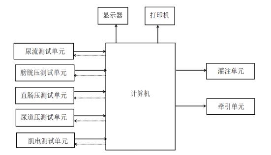尿動(dòng)力學(xué)分析儀注冊技術(shù)審查指導(dǎo)原則（2019年第79號(hào)）(圖2)