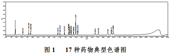 貼敷類醫(yī)療器械中17種化學(xué)藥物識(shí)別及含量測(cè)定補(bǔ)充檢驗(yàn)方法（2022年第12號(hào)）(圖2)