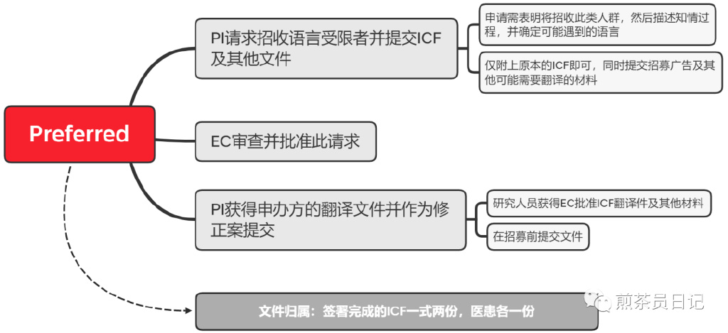 受試者有知情能力但無法使用漢語書寫溝通交流，是否可以入組臨床試驗(yàn)?(圖7)
