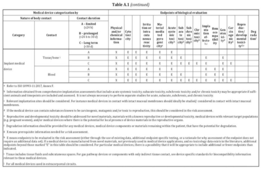 生物相容性是什么意思？怎么判斷醫(yī)療器械要做哪些生物相容性測試項目？(圖4)
