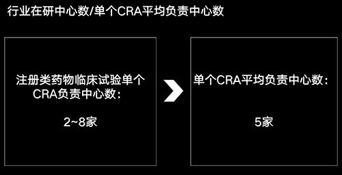 美國有2.3萬多名CRA，國內(nèi)大概有多少？(圖4)