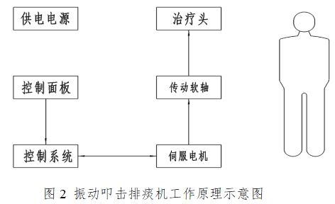 振動(dòng)叩擊排痰機(jī)注冊技術(shù)審查指導(dǎo)原則（2016年第27號(hào)）(圖2)